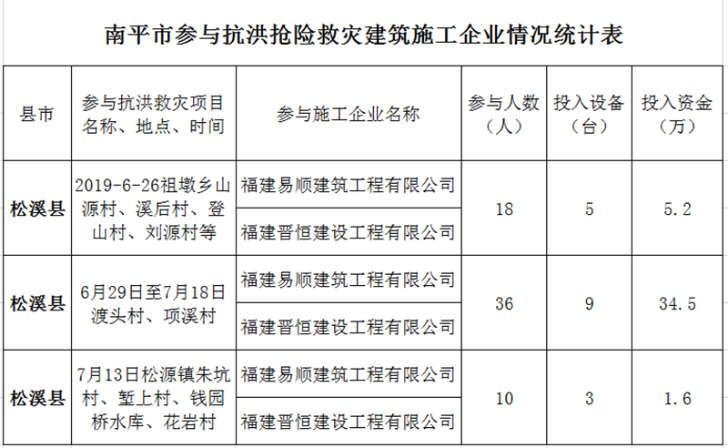 福建易順，晉恒建設(shè)，奔走于災(zāi)后重建前線