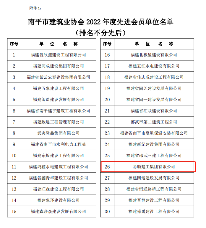 易順建工集團(tuán)有限公司榮獲“南平市建筑業(yè)協(xié)會(huì)2022年度先進(jìn)會(huì)員單位”稱號(hào)